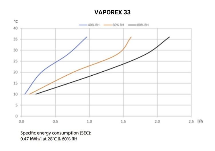 Calorex Vaporex Dehumidifiers | Blue Cube Direct