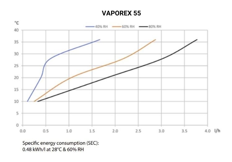 Calorex Vaporex Dehumidifiers | Blue Cube Direct