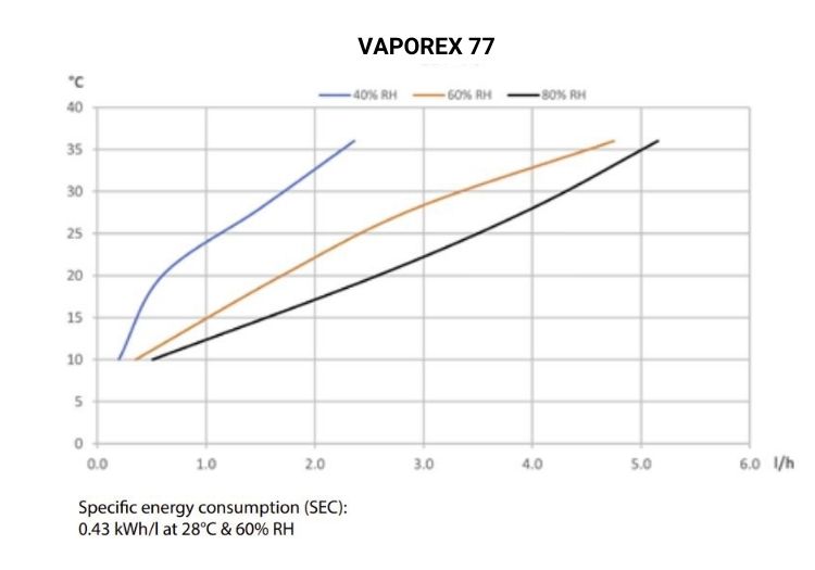 Calorex Vaporex Dehumidifiers | Blue Cube Direct