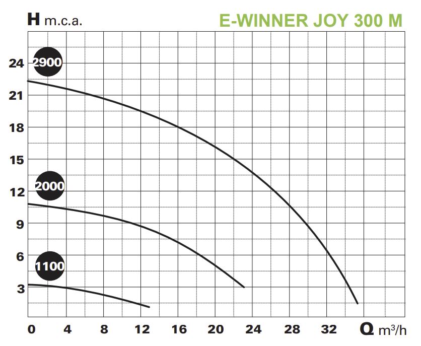 Saci E-Winner Flow Rate Graph 2 | Blue Cube Direct